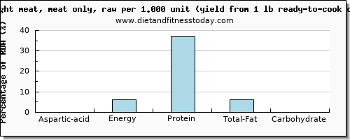 aspartic acid and nutritional content in chicken light meat